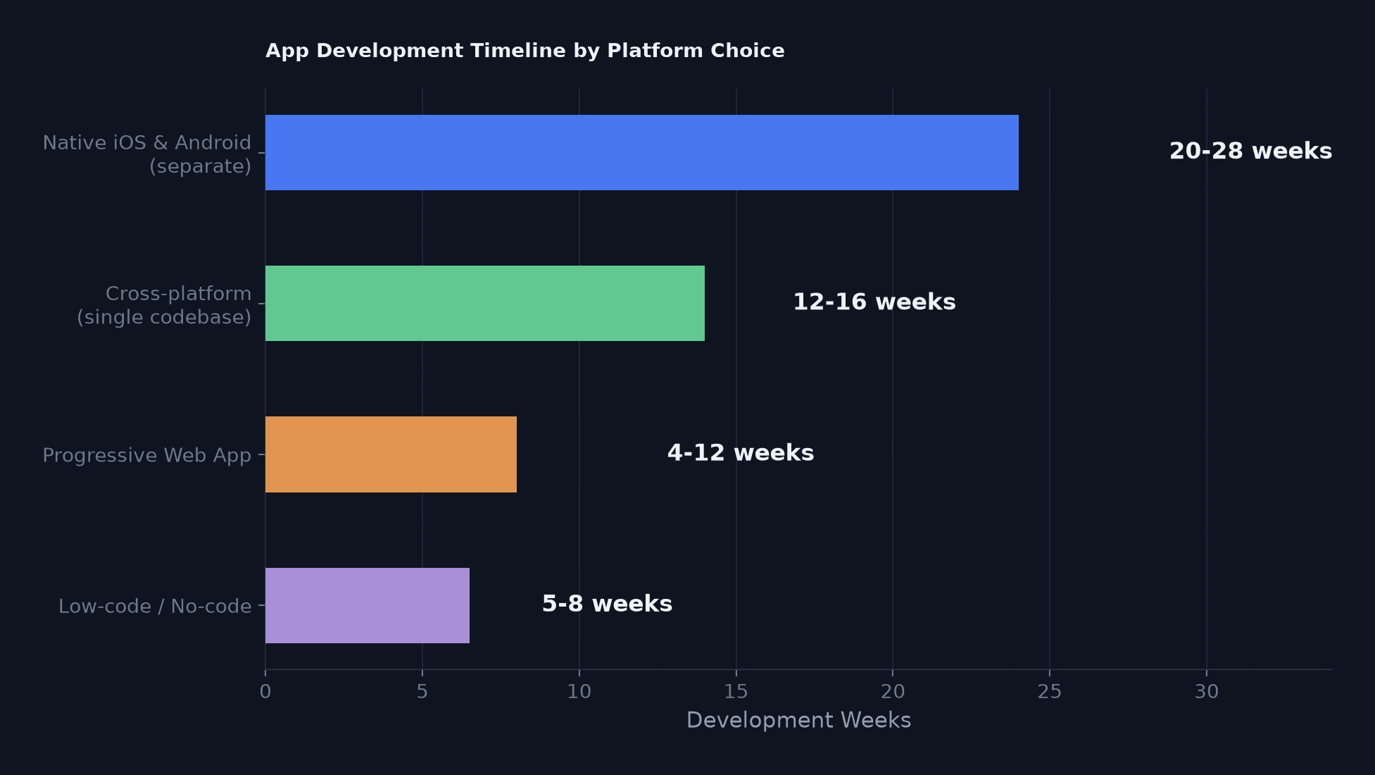 Horizontal bar chart titled "App Development Timeline by Platform Choice," comparing Native iOS & Android separate (20-28 weeks), Cross-platform single codebase (12-16 weeks), Progressive Web App (4-12 weeks), and Low-code/No-code (5-8 weeks).