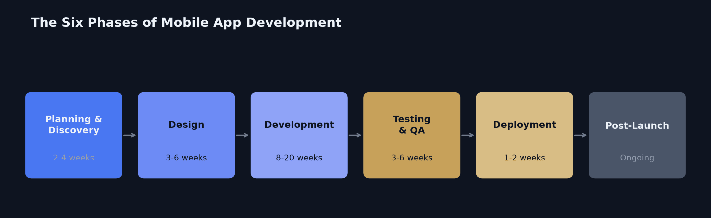 Sequential workflow diagram titled "The Six Phases of Mobile App Development," showing Planning & Discovery (2-4 weeks), Design (3-6 weeks), Development (8-20 weeks), Testing & QA (3-6 weeks), Deployment (1-2 weeks), and Post-Launch (ongoing), connected by arrows.