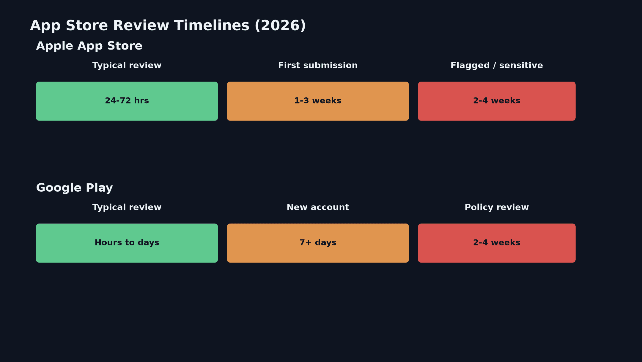 Dark infographic titled "App Store Review Timelines (2026)," comparing Apple App Store and Google Play review speeds across typical review, first submission/new account, and flagged/policy review stages.