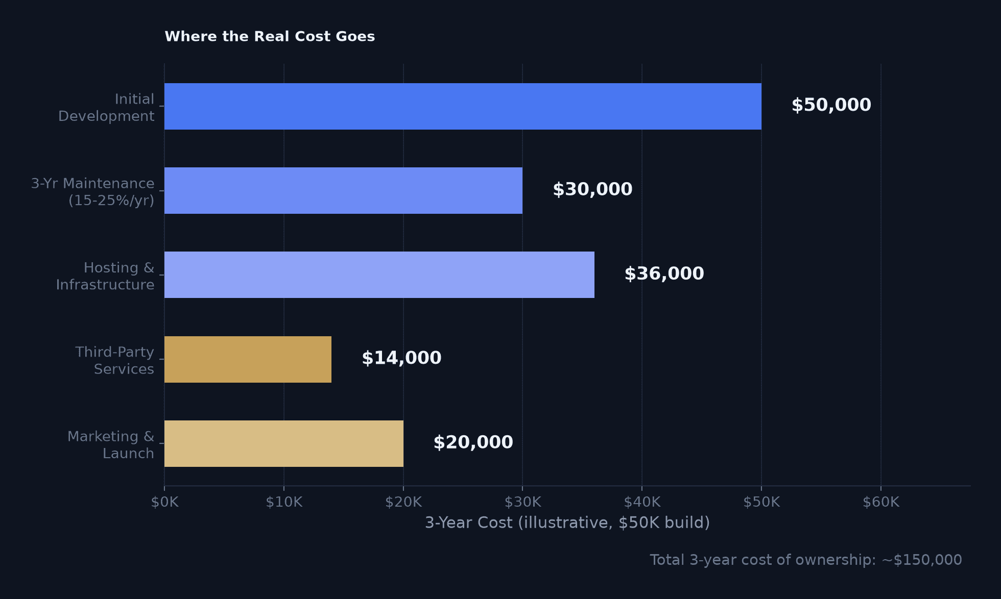 Infographic showing total cost of ownership components including maintenance, infrastructure, service fees, and app store commissions orbiting the initial development cost