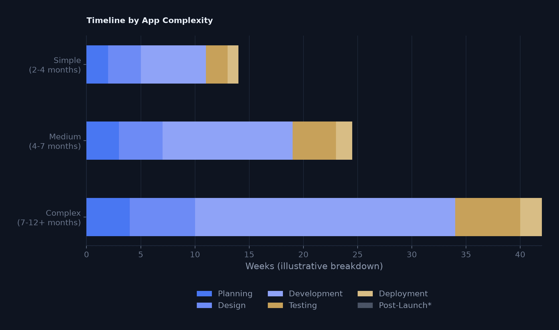 Stacked horizontal bar chart titled "Timeline by App Complexity," breaking simple (2-4 months), medium (4-7 months), and complex (7-12+ months) apps into weeks spent on planning, design, development, testing, and deployment.