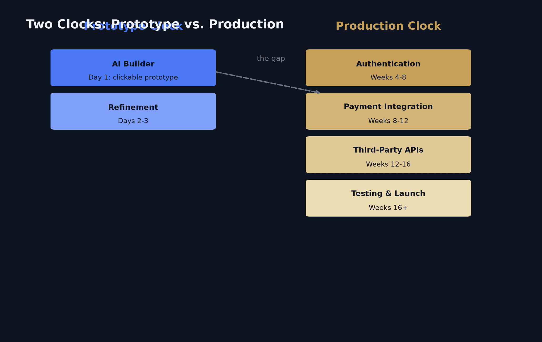 Two-column diagram titled "Two Clocks: Prototype vs. Production," contrasting a fast AI Builder prototype clock (Day 1-3) against a slower production clock covering authentication, payment integration, third-party APIs, and testing/launch (weeks 4-16+).