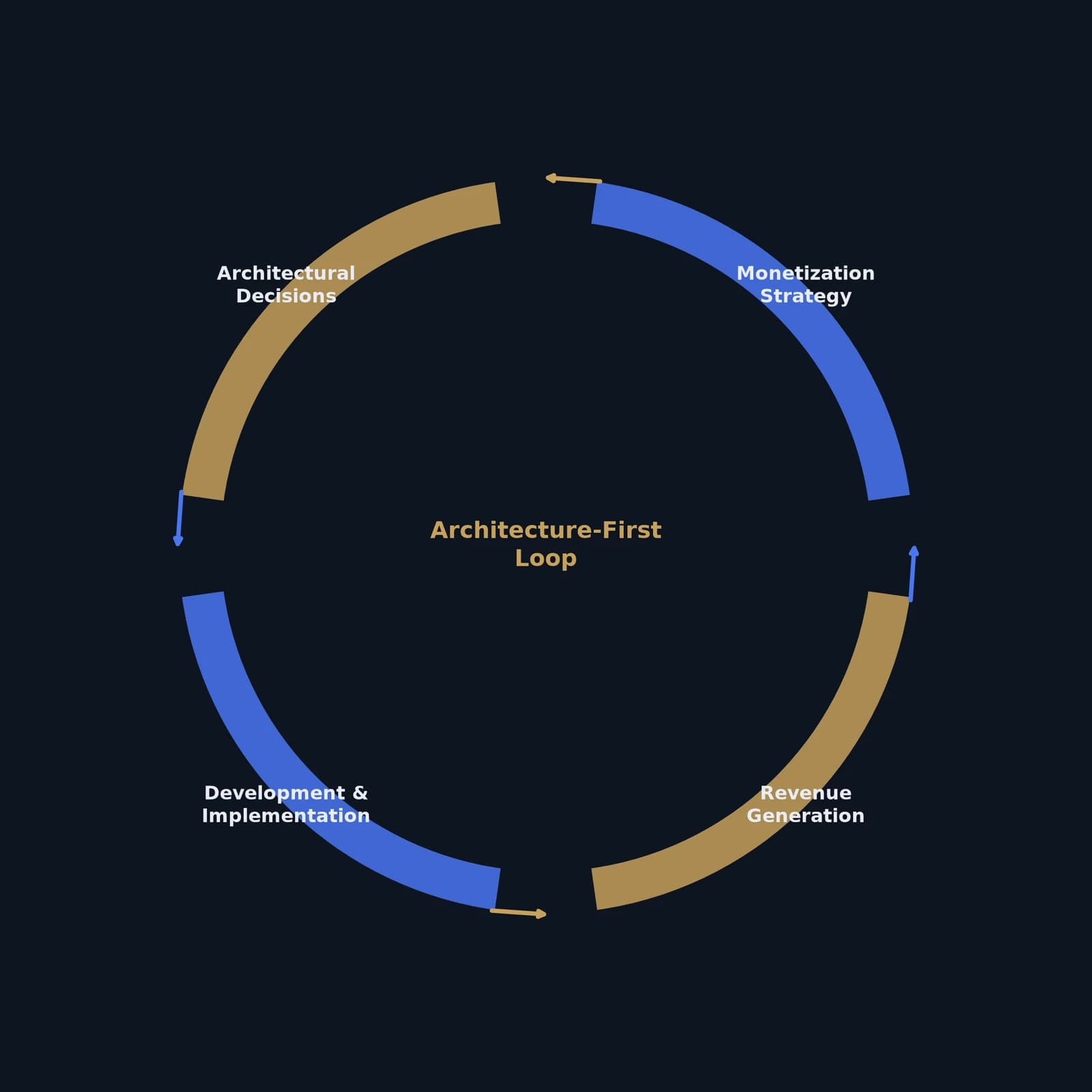 Process diagram showing the circular loop of monetization strategy dictating architecture, implementation, and revenue results