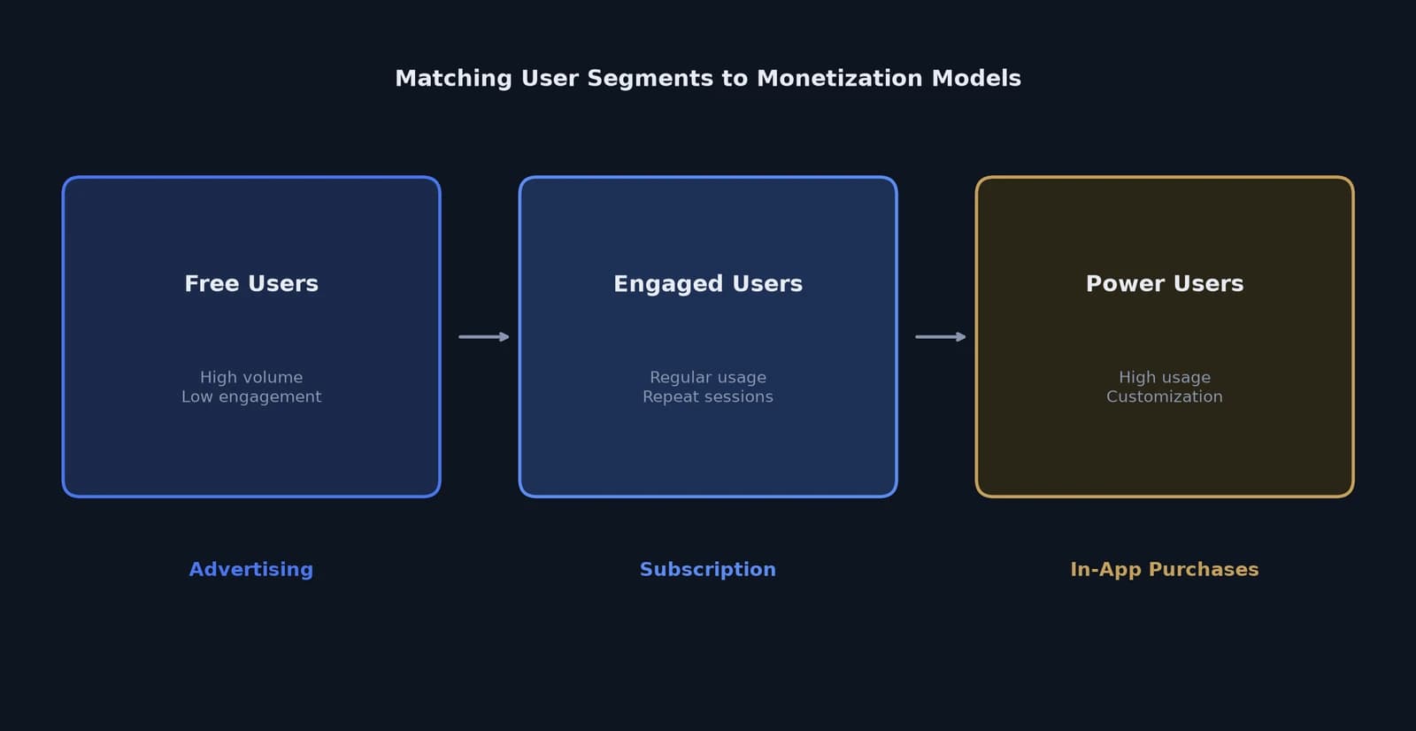 Segmented diagram mapping Free, Engaged, and Power users to Ads, Subscription, and In-App Purchase models respectively