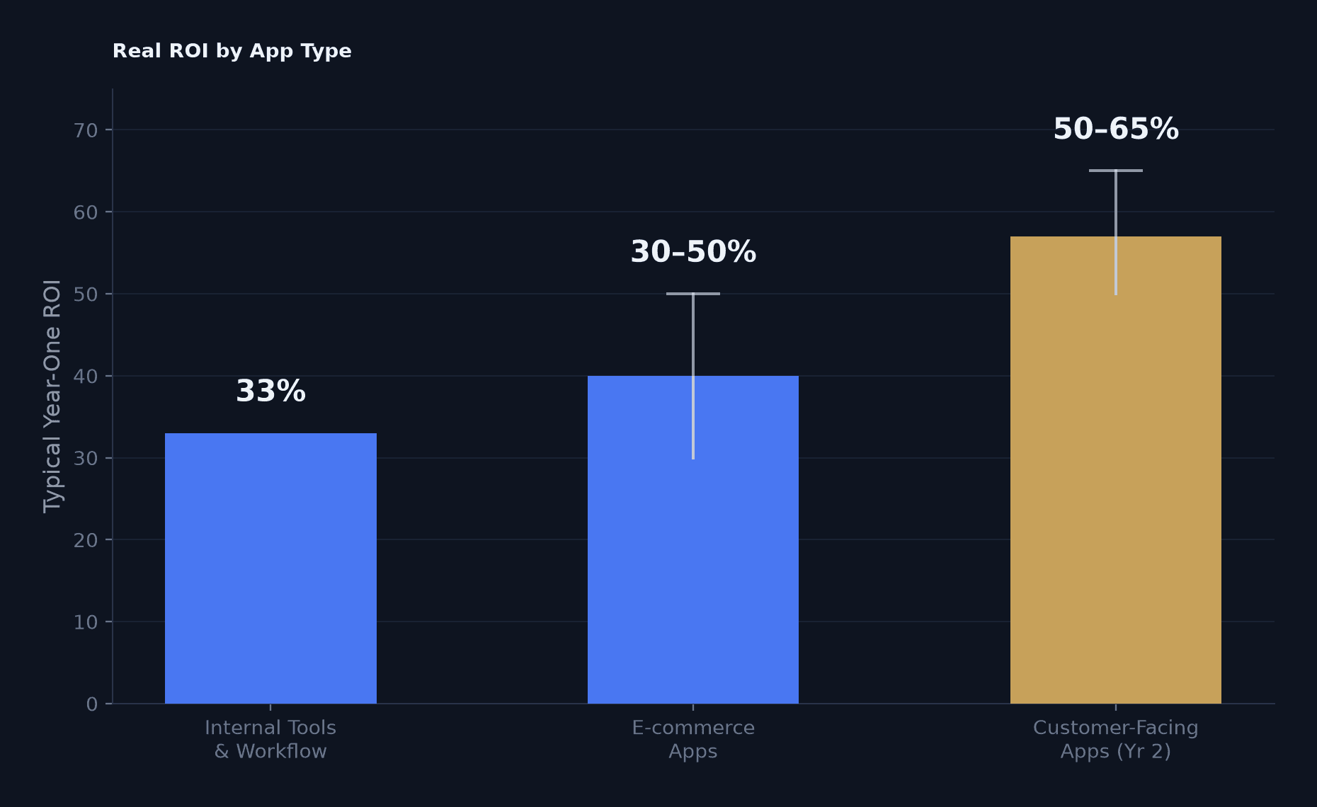 Dark-mode bar chart titled "Real ROI by App Type," comparing typical year-one ROI across three categories: Internal Tools & Workflow at 33%, E-commerce Apps at 30-50%, and Customer-Facing Apps in year two at 50-65%.